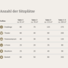 Anzahl der Sitzplätze in verschiedenen Räumen des Hotels.